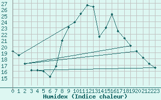 Courbe de l'humidex pour Le Touquet (62)