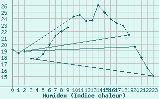 Courbe de l'humidex pour Tibenham Airfield