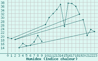 Courbe de l'humidex pour Valencia de Alcantara