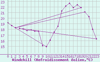 Courbe du refroidissement olien pour Sorcy-Bauthmont (08)