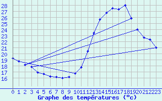 Courbe de tempratures pour Chteauroux (36)