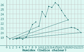 Courbe de l'humidex pour Plymouth (UK)