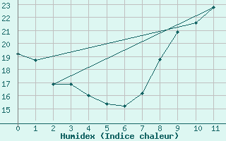 Courbe de l'humidex pour Mouzay (55)