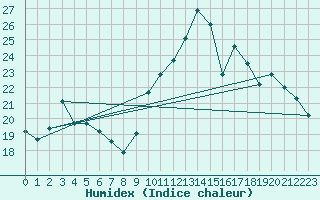 Courbe de l'humidex pour Pordic (22)