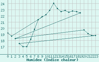 Courbe de l'humidex pour Klagenfurt