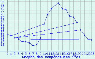 Courbe de tempratures pour Le Luc (83)