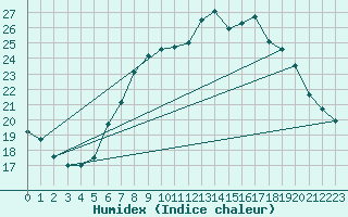 Courbe de l'humidex pour Tirschenreuth-Loderm