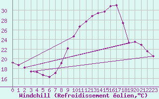 Courbe du refroidissement olien pour Sain-Bel (69)