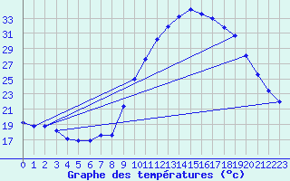 Courbe de tempratures pour Puissalicon (34)