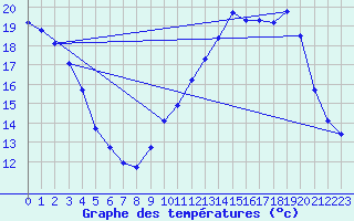 Courbe de tempratures pour Bridel (Lu)