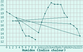 Courbe de l'humidex pour Bagnres-de-Luchon (31)