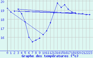 Courbe de tempratures pour Pointe de Chassiron (17)