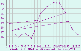 Courbe du refroidissement olien pour Cazaux (33)