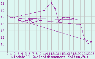 Courbe du refroidissement olien pour Grenoble/St-Etienne-St-Geoirs (38)