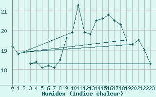 Courbe de l'humidex pour Boulogne (62)