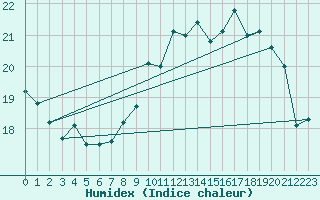 Courbe de l'humidex pour Munte (Be)