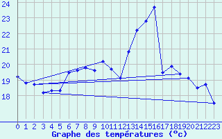 Courbe de tempratures pour Gruenow