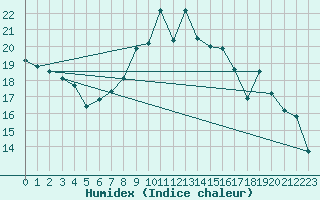 Courbe de l'humidex pour Marignane (13)