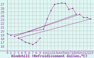 Courbe du refroidissement olien pour La Rochelle - Le Bout Blanc (17)
