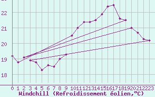Courbe du refroidissement olien pour La Rochelle - Le Bout Blanc (17)