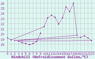 Courbe du refroidissement olien pour Thomery (77)