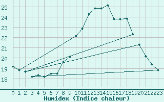 Courbe de l'humidex pour Istres (13)