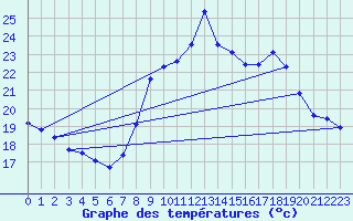 Courbe de tempratures pour Cap Cpet (83)