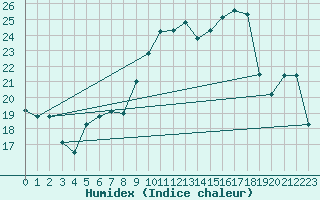 Courbe de l'humidex pour Cap Corse (2B)