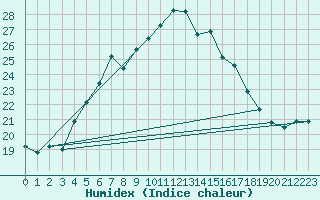 Courbe de l'humidex pour Kumlinge Kk