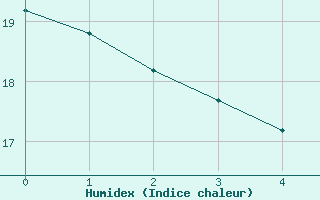 Courbe de l'humidex pour Varennes-Saint-Sauveur (71)