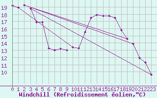 Courbe du refroidissement olien pour Aubenas - Lanas (07)