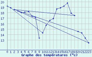 Courbe de tempratures pour Orly (91)