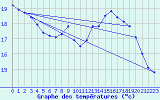 Courbe de tempratures pour Sausseuzemare-en-Caux (76)