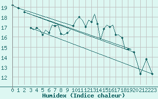 Courbe de l'humidex pour Guernesey (UK)