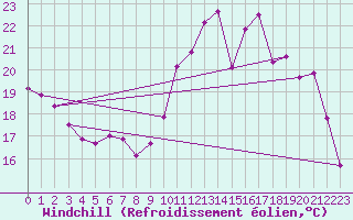 Courbe du refroidissement olien pour Saclas (91)