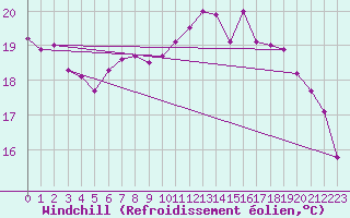 Courbe du refroidissement olien pour Mhling