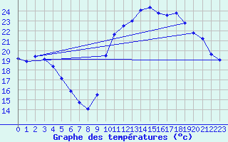 Courbe de tempratures pour Pointe de Socoa (64)