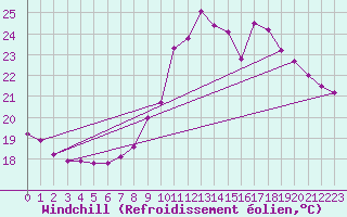 Courbe du refroidissement olien pour Saint-Jean-de-Vedas (34)
