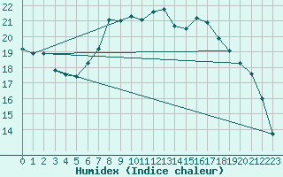 Courbe de l'humidex pour Thorney Island