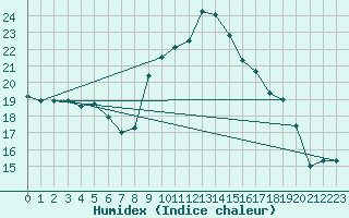 Courbe de l'humidex pour Treviso / Istrana