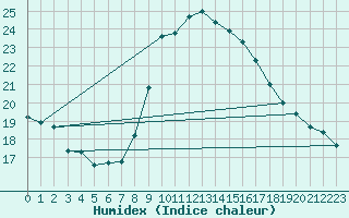 Courbe de l'humidex pour Alistro (2B)