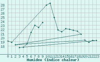 Courbe de l'humidex pour Santander (Esp)