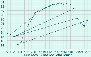 Courbe de l'humidex pour Quickborn