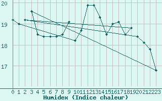 Courbe de l'humidex pour La Coruna