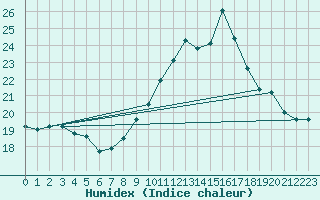 Courbe de l'humidex pour Thorney Island