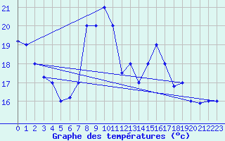 Courbe de tempratures pour Kelibia