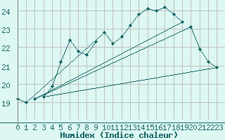 Courbe de l'humidex pour Kuggoren
