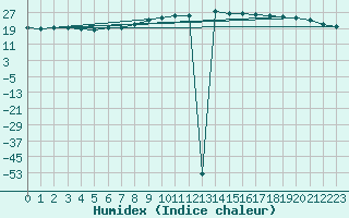 Courbe de l'humidex pour Brest (29)