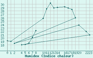 Courbe de l'humidex pour Santa Elena