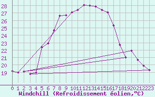 Courbe du refroidissement olien pour Patirlagele